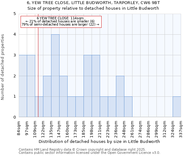6, YEW TREE CLOSE, LITTLE BUDWORTH, TARPORLEY, CW6 9BT: Size of property relative to detached houses houses in Little Budworth