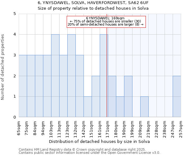 6, YNYSDAWEL, SOLVA, HAVERFORDWEST, SA62 6UF: Size of property relative to detached houses in Solva