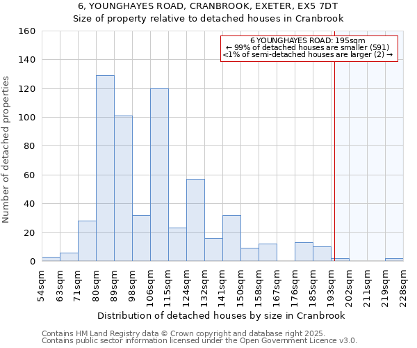 6, YOUNGHAYES ROAD, CRANBROOK, EXETER, EX5 7DT: Size of property relative to detached houses houses in Cranbrook