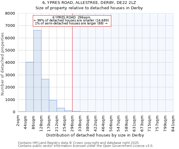 6, YPRES ROAD, ALLESTREE, DERBY, DE22 2LZ: Size of property relative to detached houses houses in Derby