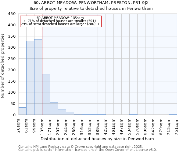 60, ABBOT MEADOW, PENWORTHAM, PRESTON, PR1 9JX: Size of property relative to detached houses houses in Penwortham