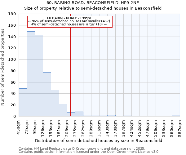60, BARING ROAD, BEACONSFIELD, HP9 2NE: Size of property relative to semi-detached houses houses in Beaconsfield