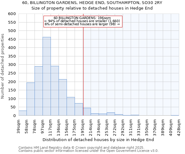 60, BILLINGTON GARDENS, HEDGE END, SOUTHAMPTON, SO30 2RY: Size of property relative to detached houses houses in Hedge End