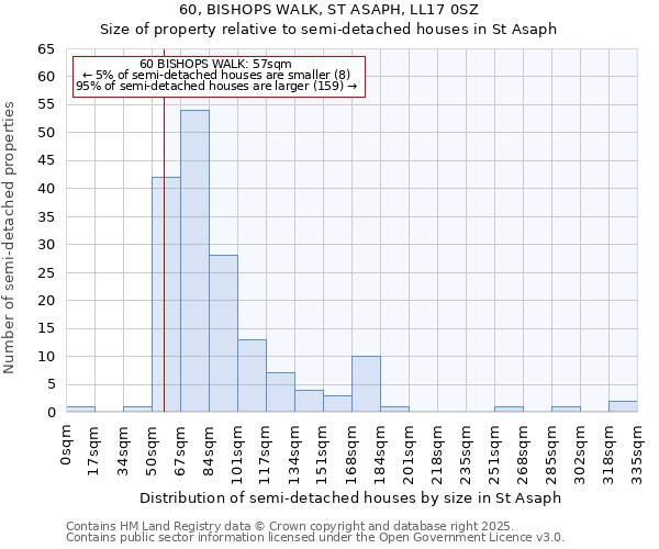 60, BISHOPS WALK, ST ASAPH, LL17 0SZ: Size of property relative to semi-detached houses houses in St Asaph