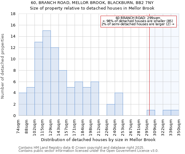 60, BRANCH ROAD, MELLOR BROOK, BLACKBURN, BB2 7NY: Size of property relative to detached houses houses in Mellor Brook