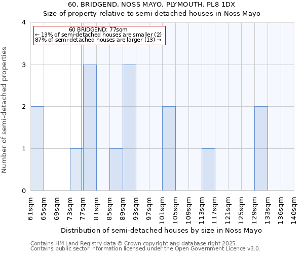 60, BRIDGEND, NOSS MAYO, PLYMOUTH, PL8 1DX: Size of property relative to detached houses in Noss Mayo