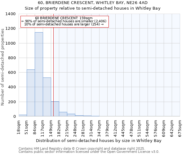 60, BRIERDENE CRESCENT, WHITLEY BAY, NE26 4AD: Size of property relative to semi-detached houses houses in Whitley Bay