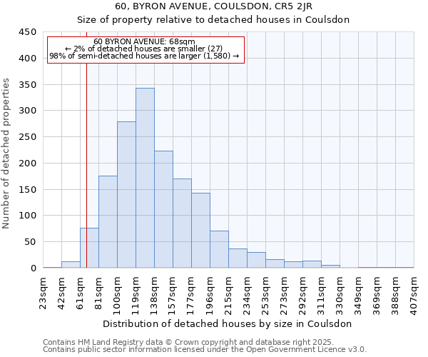 60, BYRON AVENUE, COULSDON, CR5 2JR: Size of property relative to detached houses houses in Coulsdon
