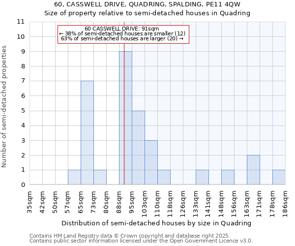 60, CASSWELL DRIVE, QUADRING, SPALDING, PE11 4QW: Size of property relative to semi-detached houses houses in Quadring