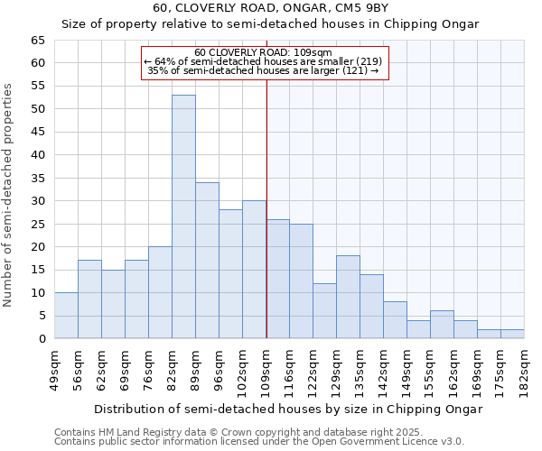 60, CLOVERLY ROAD, ONGAR, CM5 9BY: Size of property relative to semi-detached houses houses in Chipping Ongar