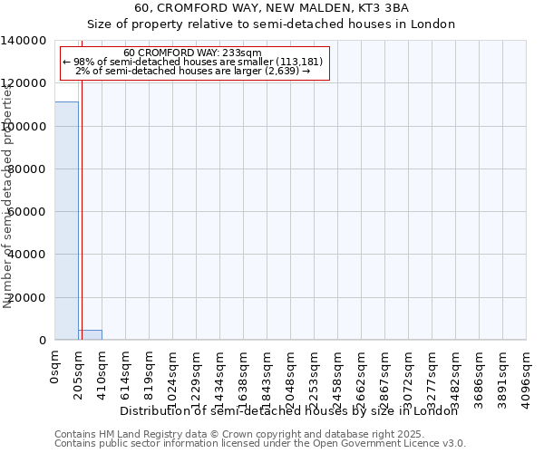 60, CROMFORD WAY, NEW MALDEN, KT3 3BA: Size of property relative to semi-detached houses houses in London