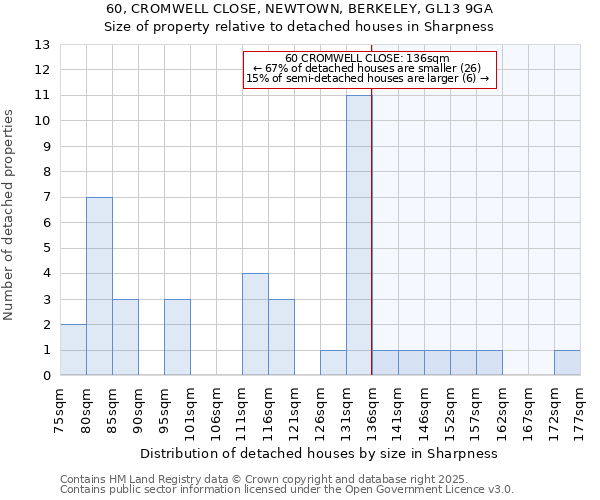 60, CROMWELL CLOSE, NEWTOWN, BERKELEY, GL13 9GA: Size of property relative to detached houses houses in Sharpness
