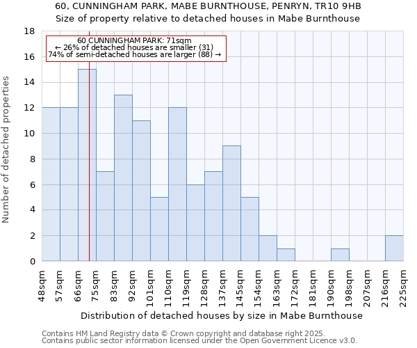 60, CUNNINGHAM PARK, MABE BURNTHOUSE, PENRYN, TR10 9HB: Size of property relative to detached houses houses in Mabe Burnthouse