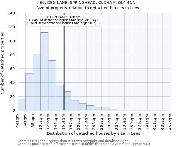 60, DEN LANE, SPRINGHEAD, OLDHAM, OL4 4NN: Size of property relative to detached houses houses in Lees