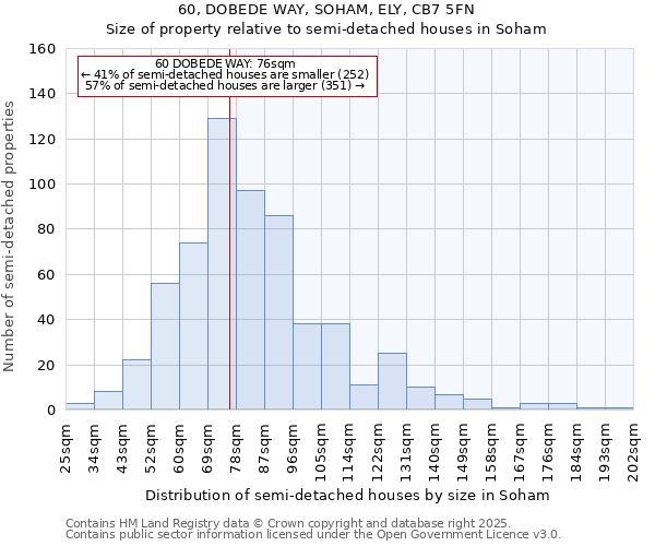 60, DOBEDE WAY, SOHAM, ELY, CB7 5FN: Size of property relative to semi-detached houses houses in Soham