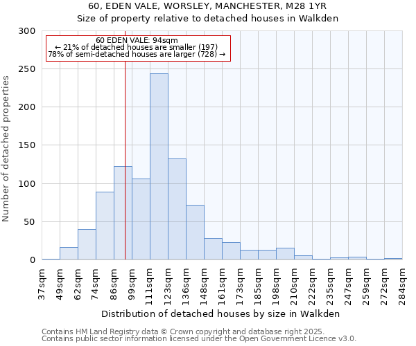 60, EDEN VALE, WORSLEY, MANCHESTER, M28 1YR: Size of property relative to detached houses houses in Walkden