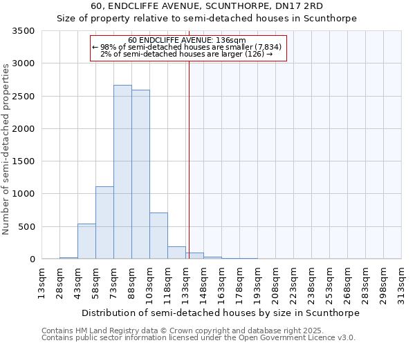 60, ENDCLIFFE AVENUE, SCUNTHORPE, DN17 2RD: Size of property relative to semi-detached houses houses in Scunthorpe