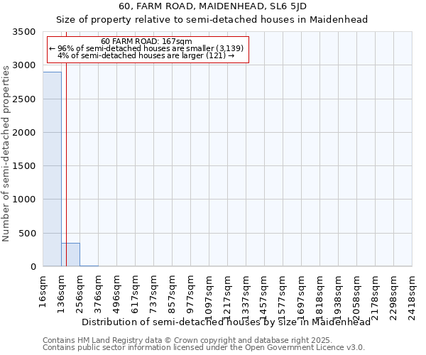 60, FARM ROAD, MAIDENHEAD, SL6 5JD: Size of property relative to semi-detached houses houses in Maidenhead