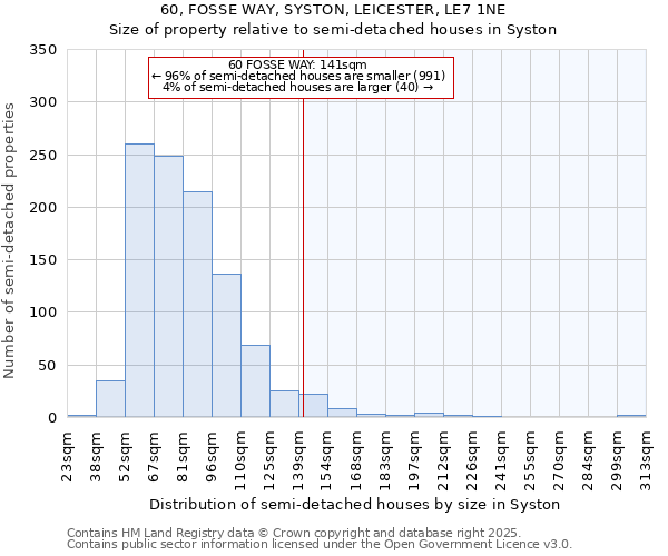 60, FOSSE WAY, SYSTON, LEICESTER, LE7 1NE: Size of property relative to semi-detached houses houses in Syston
