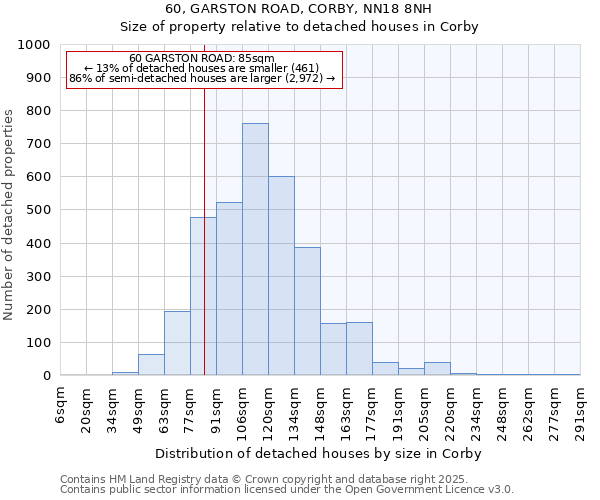 60, GARSTON ROAD, CORBY, NN18 8NH: Size of property relative to detached houses houses in Corby