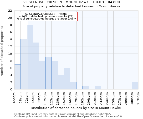 60, GLENDALE CRESCENT, MOUNT HAWKE, TRURO, TR4 8UH: Size of property relative to detached houses houses in Mount Hawke