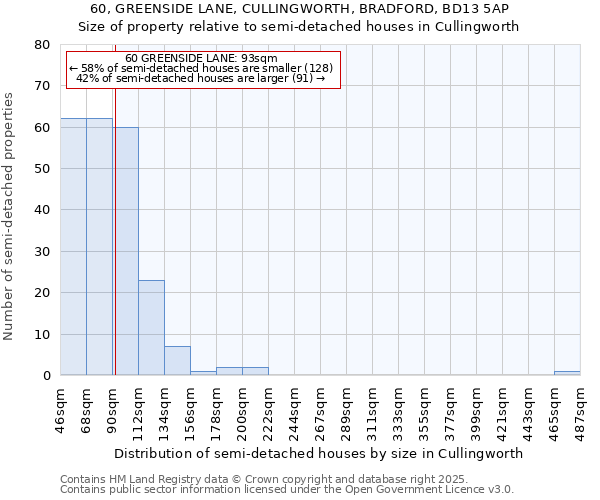 60, GREENSIDE LANE, CULLINGWORTH, BRADFORD, BD13 5AP: Size of property relative to semi-detached houses houses in Cullingworth