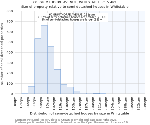 60, GRIMTHORPE AVENUE, WHITSTABLE, CT5 4PY: Size of property relative to semi-detached houses houses in Whitstable