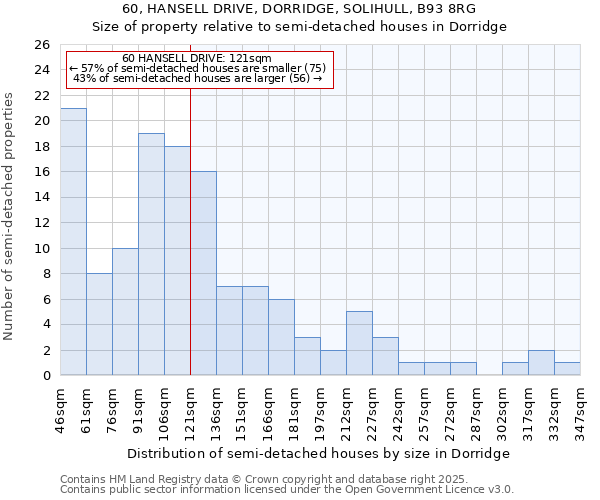 60, HANSELL DRIVE, DORRIDGE, SOLIHULL, B93 8RG: Size of property relative to semi-detached houses houses in Dorridge