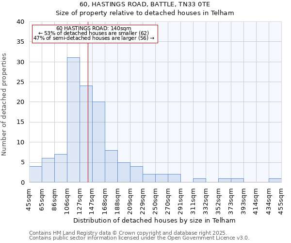 60, HASTINGS ROAD, BATTLE, TN33 0TE: Size of property relative to detached houses houses in Telham