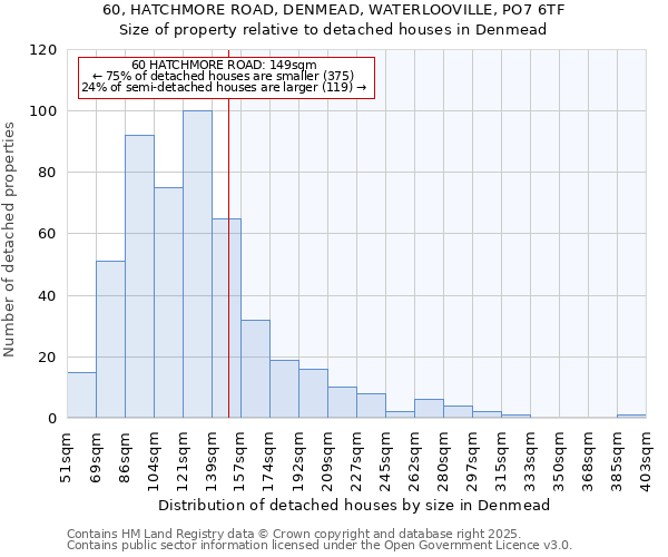 60, HATCHMORE ROAD, DENMEAD, WATERLOOVILLE, PO7 6TF: Size of property relative to detached houses houses in Denmead