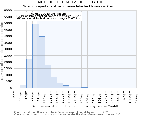 60, HEOL COED CAE, CARDIFF, CF14 1HL: Size of property relative to semi-detached houses houses in Cardiff
