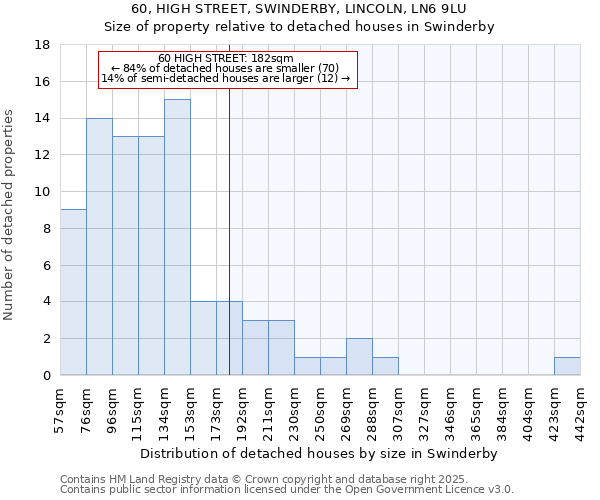 60, HIGH STREET, SWINDERBY, LINCOLN, LN6 9LU: Size of property relative to detached houses in Swinderby