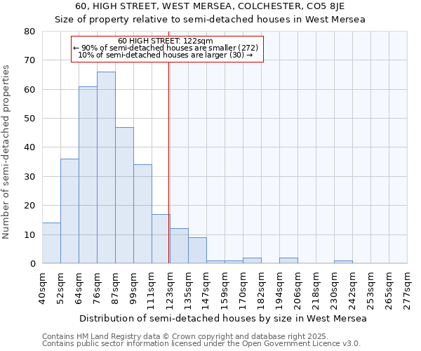 60, HIGH STREET, WEST MERSEA, COLCHESTER, CO5 8JE: Size of property relative to semi-detached houses houses in West Mersea