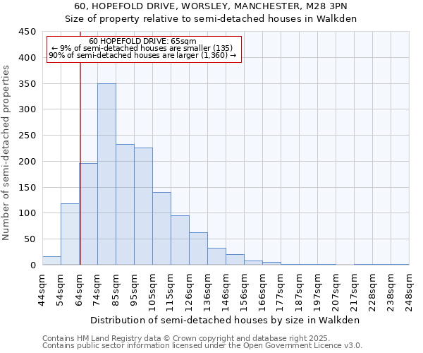 60, HOPEFOLD DRIVE, WORSLEY, MANCHESTER, M28 3PN: Size of property relative to semi-detached houses houses in Walkden