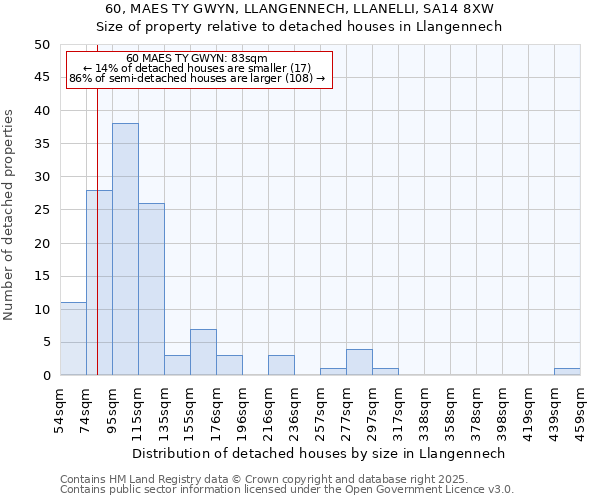 60, MAES TY GWYN, LLANGENNECH, LLANELLI, SA14 8XW: Size of property relative to detached houses in Llangennech