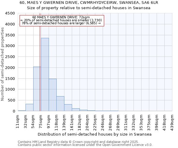 60, MAES Y GWERNEN DRIVE, CWMRHYDYCEIRW, SWANSEA, SA6 6LR: Size of property relative to semi-detached houses houses in Swansea