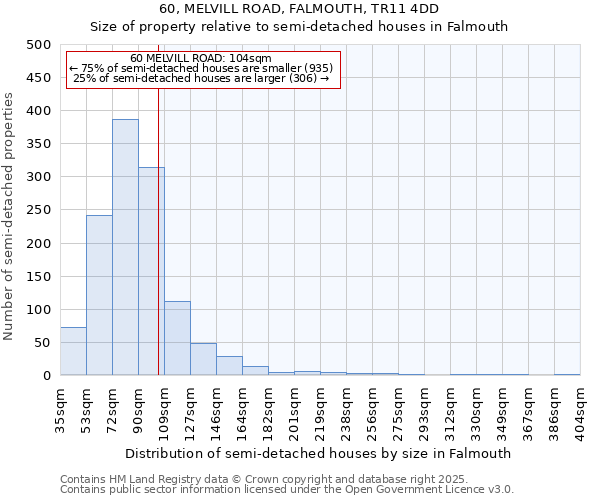 60, MELVILL ROAD, FALMOUTH, TR11 4DD: Size of property relative to detached houses in Falmouth