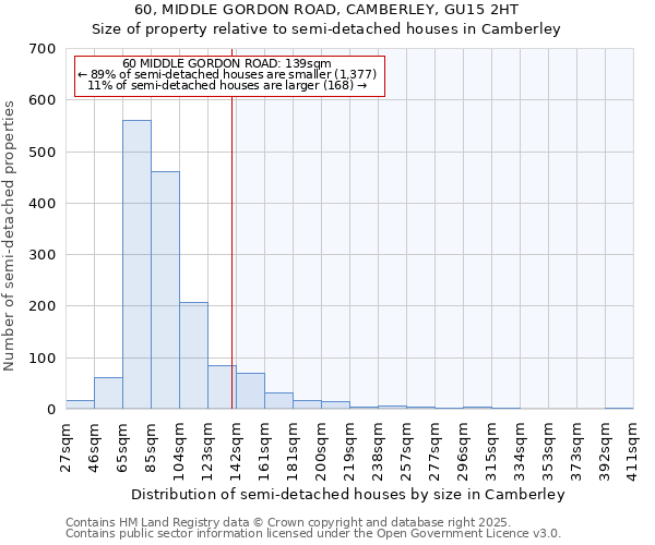 60, MIDDLE GORDON ROAD, CAMBERLEY, GU15 2HT: Size of property relative to semi-detached houses houses in Camberley