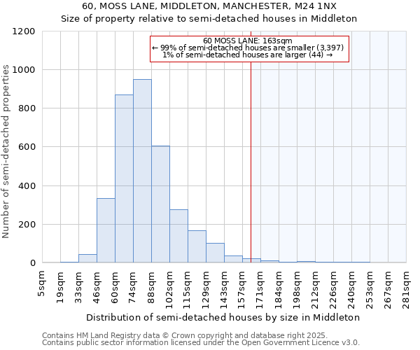 60, MOSS LANE, MIDDLETON, MANCHESTER, M24 1NX: Size of property relative to semi-detached houses houses in Middleton