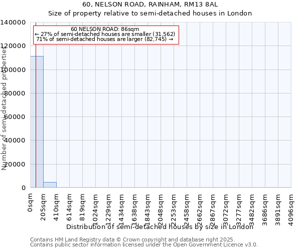 60, NELSON ROAD, RAINHAM, RM13 8AL: Size of property relative to detached houses in London