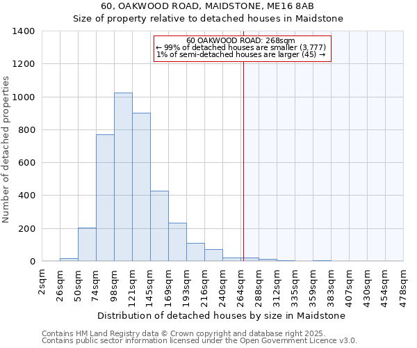 60, OAKWOOD ROAD, MAIDSTONE, ME16 8AB: Size of property relative to detached houses houses in Maidstone