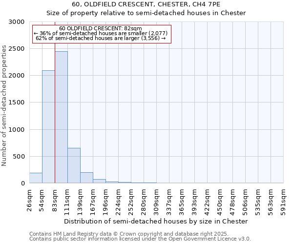 60, OLDFIELD CRESCENT, CHESTER, CH4 7PE: Size of property relative to semi-detached houses houses in Chester