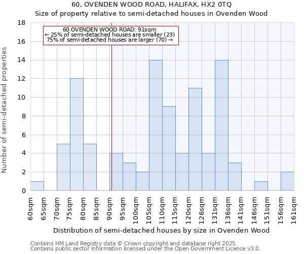 60, OVENDEN WOOD ROAD, HALIFAX, HX2 0TQ: Size of property relative to semi-detached houses houses in Ovenden Wood