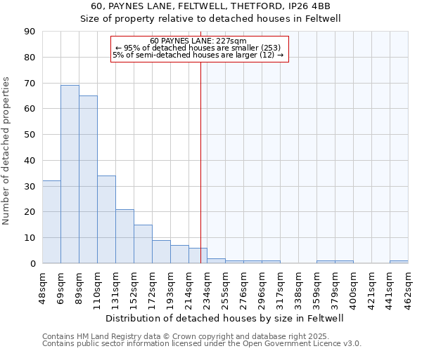 60, PAYNES LANE, FELTWELL, THETFORD, IP26 4BB: Size of property relative to detached houses houses in Feltwell