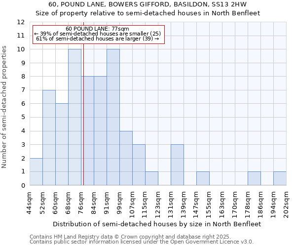 60, POUND LANE, BOWERS GIFFORD, BASILDON, SS13 2HW: Size of property relative to semi-detached houses houses in North Benfleet