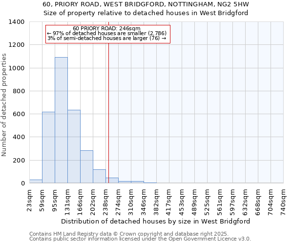 60, PRIORY ROAD, WEST BRIDGFORD, NOTTINGHAM, NG2 5HW: Size of property relative to detached houses in West Bridgford