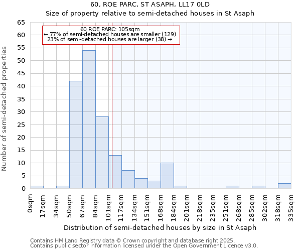 60, ROE PARC, ST ASAPH, LL17 0LD: Size of property relative to semi-detached houses houses in St Asaph