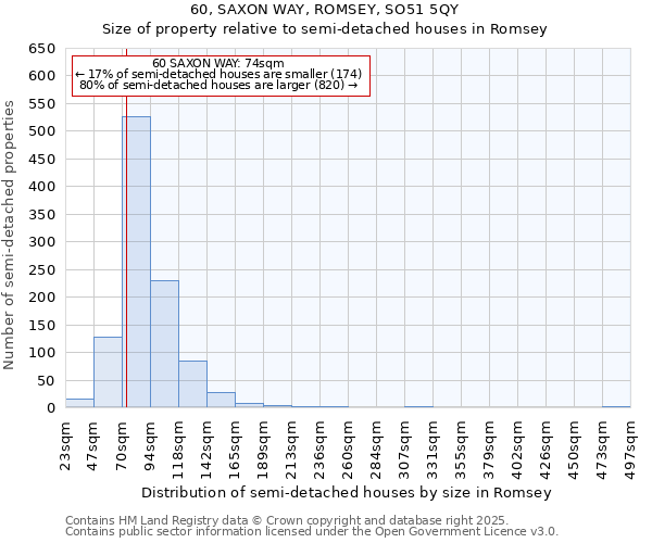 60, SAXON WAY, ROMSEY, SO51 5QY: Size of property relative to semi-detached houses houses in Romsey