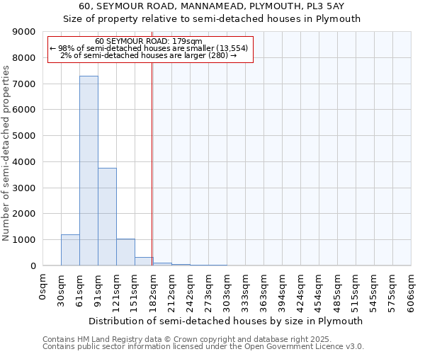 60, SEYMOUR ROAD, MANNAMEAD, PLYMOUTH, PL3 5AY: Size of property relative to semi-detached houses houses in Plymouth