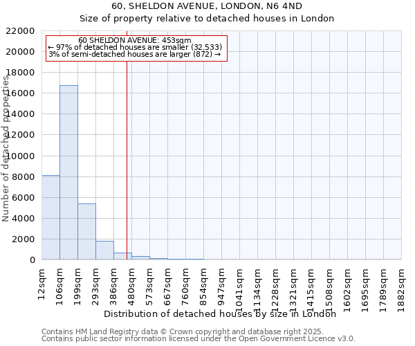 60, SHELDON AVENUE, LONDON, N6 4ND: Size of property relative to detached houses in London